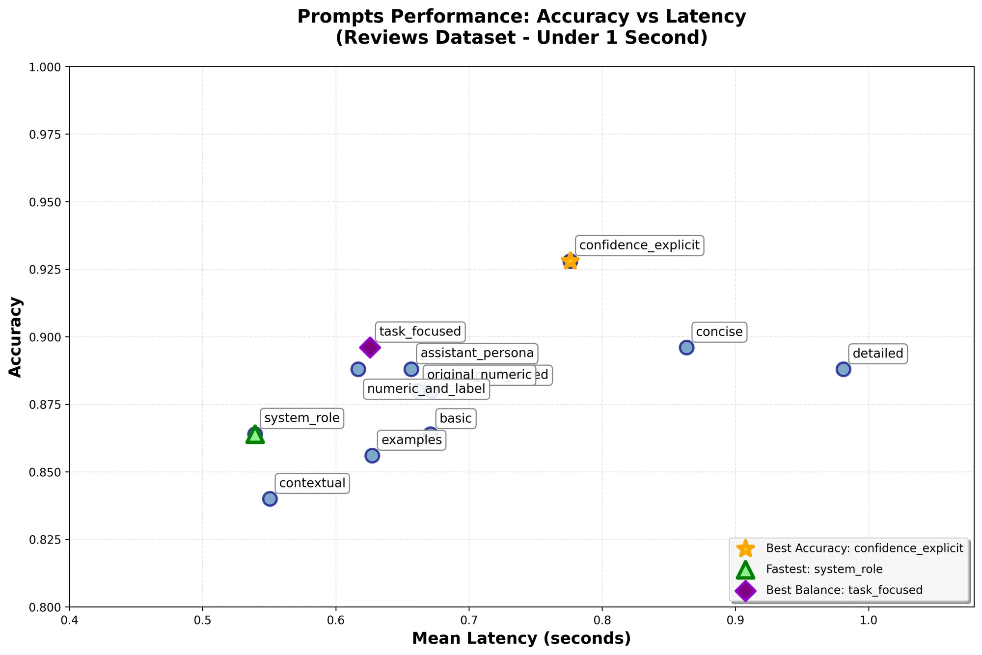 Scatter plot of prompt accuracy against mean latency for reviews under one second: confidence_explicit is the most accurate, system_role the fastest, task_focused the best balance.
