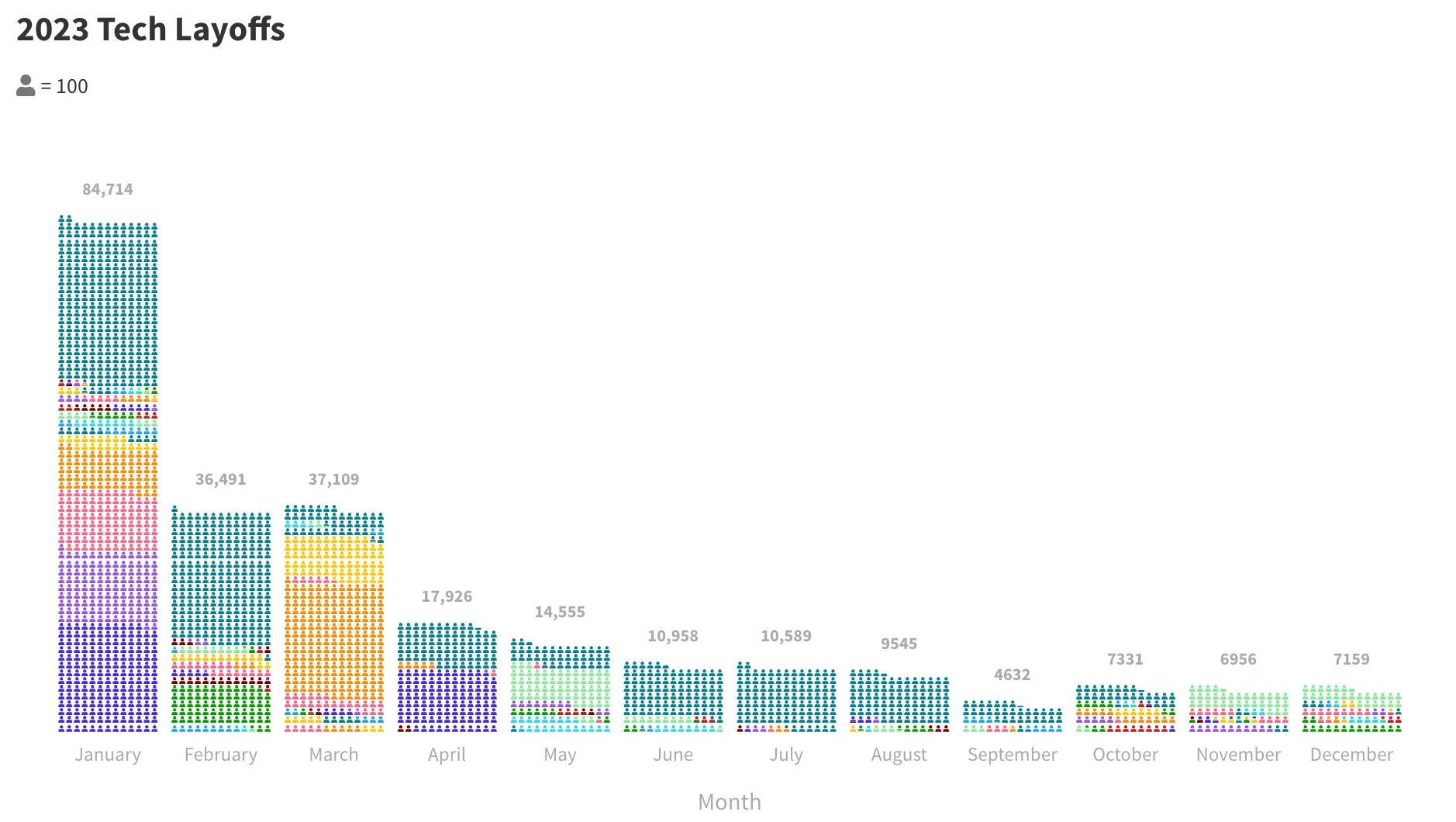 Stacked bar chart of 2023 tech layoffs by month: January is by far the highest, then the numbers fall steadily through the year.