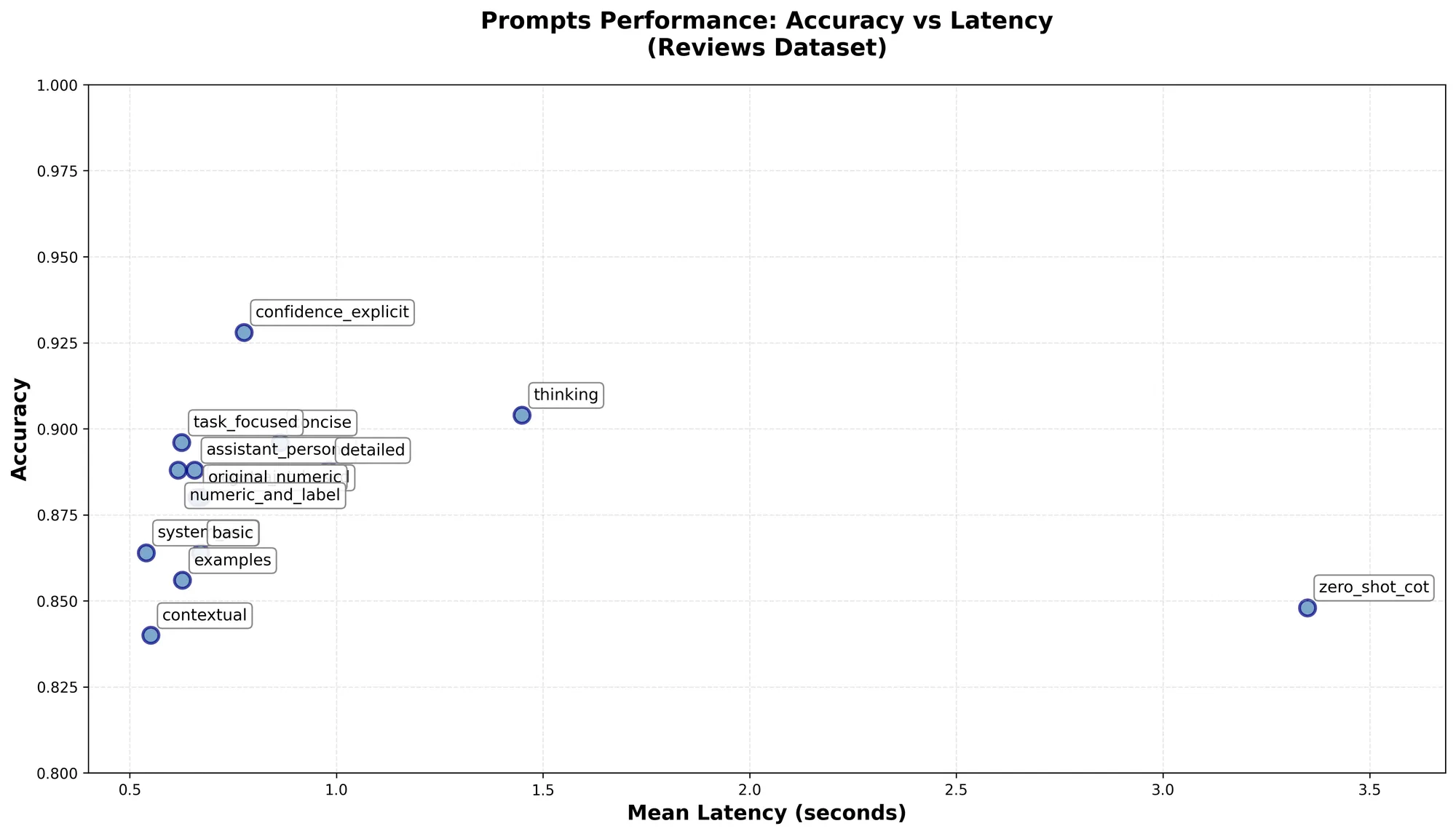 Scatter plot of accuracy against mean latency across the full reviews dataset: most prompts cluster below 1.5 seconds, while zero_shot_cot is the slowest at about 3.4 seconds.