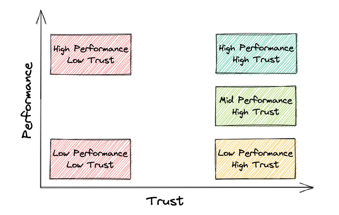 A matrix with trust on the horizontal axis and performance on the vertical. Left column: high performance with low trust, and low performance with low trust. Right column: high performance with high trust, mid performance with high trust, and low performance with high trust.