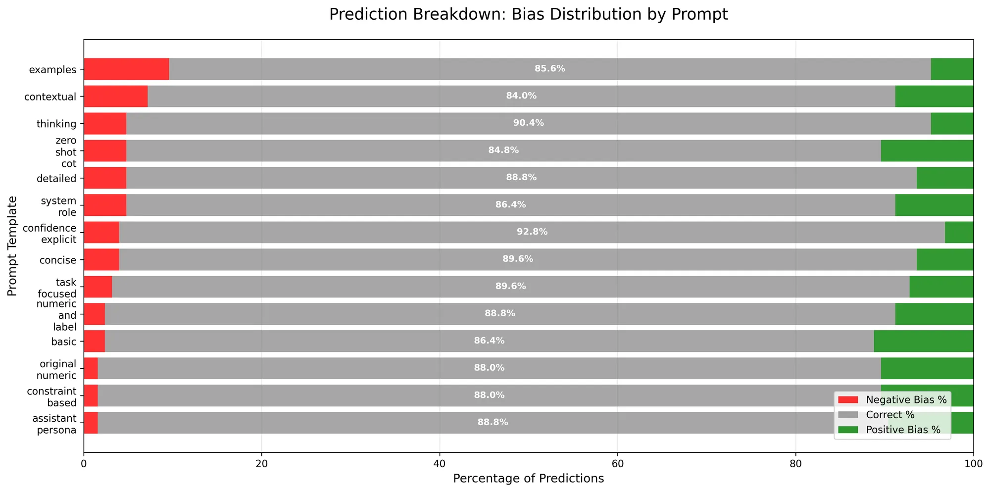 Stacked bars showing, for each prompt template, the share of negative-bias, correct and positive-bias predictions; correct predictions stay roughly between 84% and 93% for every prompt.