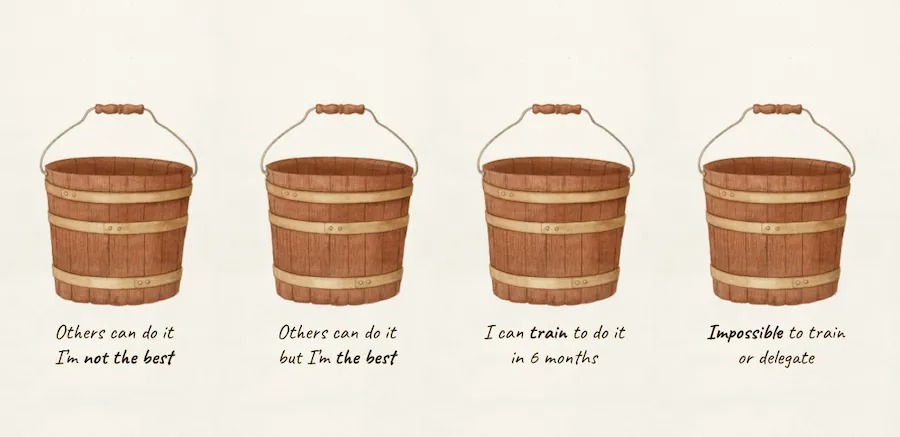 Four wooden buckets labelled “Others can do it, I’m not the best”, “Others can do it but I’m the best”, “I can train to do it in 6 months” and “Impossible to train or delegate”.